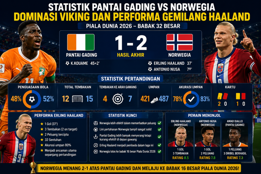 Statistik Meksiko vs Ekuador: Penguasaan Bola, Peluang, dan Performa Pemain Terbaik