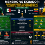 Meksiko vs Ekuador: Susunan Pemain, Statistik Lengkap, dan Fakta Menarik Pertandingan