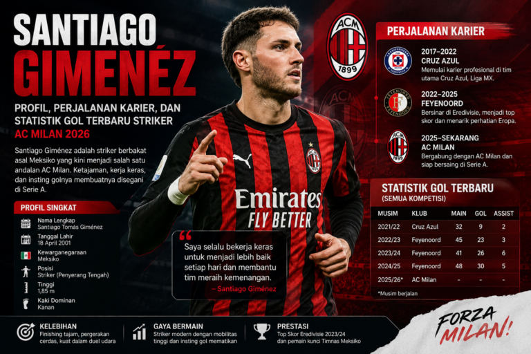 Santiago Giménez: Profil, Perjalanan Karier, dan Statistik Gol Terbaru Striker AC Milan 2026