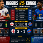 Inggris vs Kongo: Siapa Lebih Unggul? Perbandingan Skuad, Statistik, dan Prediksi Skor