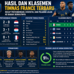 Hasil dan Klasemen Timnas France Terbaru: Rekap Pertandingan, Statistik, dan Peluang Lolos ke Babak Berikutnya