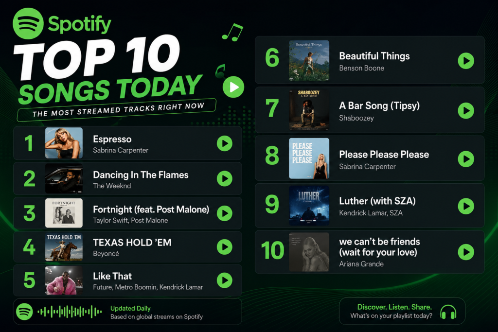 Spotify Top 10 Songs Today: The Most Streamed Tracks You Need to Hear Right Now