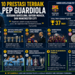 10 Prestasi Terbaik Pep Guardiola Bersama Barcelona, Bayern Munich, dan Manchester City