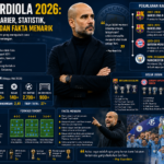 Pep Guardiola 2026: Perjalanan Karier, Statistik, Gelar Juara, dan Fakta Menarik