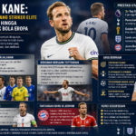 Harry Kane: Perjalanan Sang Striker Elite dari Akademi hingga Puncak Sepak Bola Eropa
