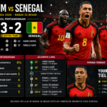 Belgium vs Senegal: Hasil Pertandingan, Skor Akhir, Statistik, dan Jalannya Laga Piala Dunia 2026
