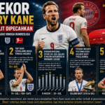 5 Rekor Harry Kane yang Sulit Dipecahkan, Dari Premier League hingga Bundesliga