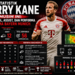 Statistik Harry Kane Musim Ini: Jumlah Gol, Assist, dan Performa Bersama Bayern Munich