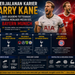 Perjalanan Karier Harry Kane: Dari Akademi Tottenham hingga Menjadi Mesin Gol Bayern Munich