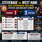 Stevenage vs West Ham: Hasil Pertandingan, Skor Akhir, Statistik, dan Highlight Lengkap