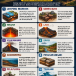 10 Contoh Istilah Geologi dan Artinya Terkait Fenomena Bumi