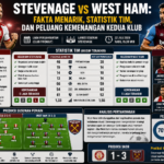 Stevenage vs West Ham: Fakta Menarik, Statistik Tim, dan Peluang Kemenangan Kedua Klub