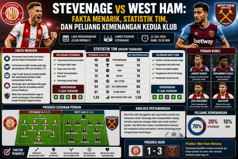 Stevenage vs West Ham: Fakta Menarik, Statistik Tim, dan Peluang Kemenangan Kedua Klub