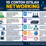 10 Contoh Istilah Networking (Jaringan Komputer) dan Artinya
