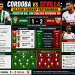 Cordoba vs Sevilla: Ulasan Lengkap Pertandingan, Pencetak Gol, dan Evaluasi Performa Tim