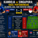 Kamboja vs Singapura: Hasil Pertandingan, Jalannya Laga, dan Statistik Lengkap