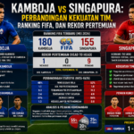 Kamboja vs Singapura: Perbandingan Kekuatan Tim, Ranking FIFA, dan Rekor Pertemuan