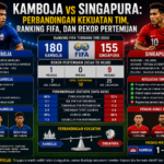 Kamboja vs Singapura: Perbandingan Kekuatan Tim, Ranking FIFA, dan Rekor Pertemuan