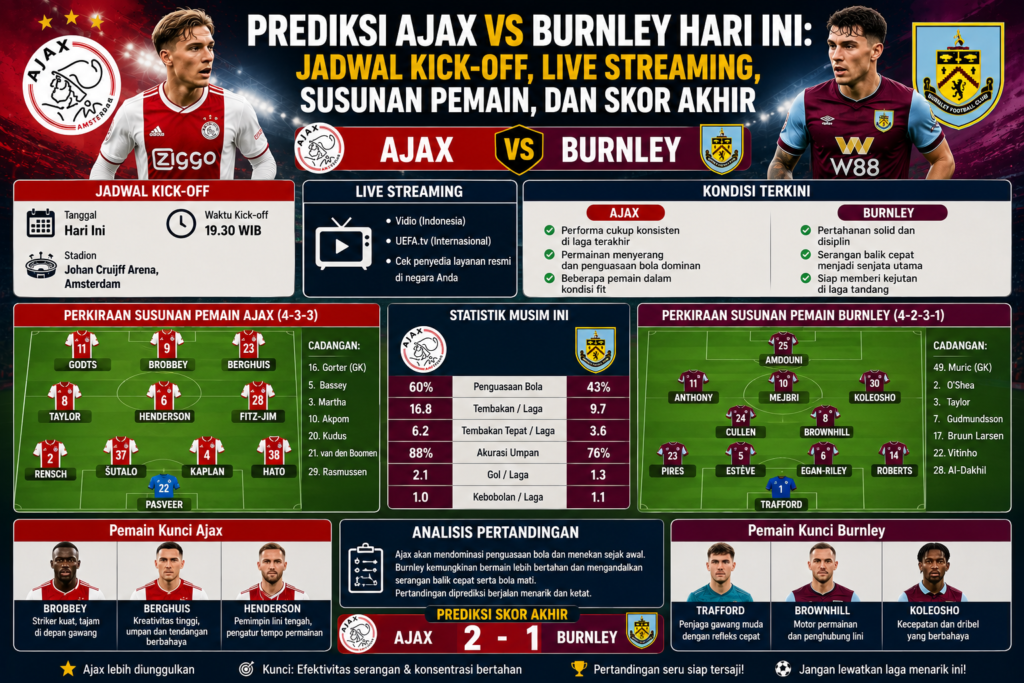 Prediksi Ajax vs Burnley Hari Ini: Jadwal Kick-off, Live Streaming, Susunan Pemain, dan Skor Akhir Pertandingan Ajax vs Burnley menjadi salah satu laga yang paling dinantikan oleh para penggemar sepak bola. Meski berasal dari liga yang berbeda, kedua tim memiliki kualitas dan gaya bermain yang menarik untuk dibandingkan. Ajax dikenal sebagai klub raksasa Belanda dengan filosofi sepak bola menyerang, sedangkan Burnley merupakan tim asal Inggris yang mengandalkan permainan disiplin, fisik, dan organisasi pertahanan yang solid. Laga ini diprediksi berlangsung sengit karena kedua tim ingin menunjukkan performa terbaik mereka. Selain menjadi ajang menguji kekuatan skuad, pertandingan ini juga memberikan kesempatan bagi pelatih untuk mengevaluasi strategi sebelum menghadapi kompetisi resmi. Berikut ulasan lengkap mengenai jadwal kick-off, informasi live streaming, prediksi susunan pemain, analisis pertandingan, hingga prediksi skor akhir Ajax vs Burnley. Preview Pertandingan Ajax vs Burnley Ajax datang ke pertandingan dengan reputasi sebagai salah satu klub paling sukses di Belanda. Klub yang bermarkas di Amsterdam ini terkenal karena gaya bermain menyerang, penguasaan bola yang dominan, dan kemampuan mengembangkan pemain muda melalui akademinya. Di sisi lain, Burnley memiliki karakter permainan yang berbeda. Klub asal Inggris tersebut dikenal dengan pertahanan yang disiplin, tekanan tinggi saat kehilangan bola, serta kemampuan memanfaatkan serangan balik dan bola mati. Perbedaan filosofi ini membuat pertandingan diperkirakan berjalan menarik. Ajax kemungkinan akan lebih banyak menguasai bola, sementara Burnley akan mencoba memanfaatkan celah melalui transisi cepat. Jadwal Kick-off Ajax vs Burnley Laga Ajax melawan Burnley biasanya dijadwalkan sebagai pertandingan persahabatan atau bagian dari turnamen pramusim. Informasi yang perlu diperhatikan sebelum pertandingan meliputi: Tanggal pertandingan. Waktu kick-off sesuai zona waktu setempat. Stadion tempat pertandingan berlangsung. Kondisi cuaca. Informasi perubahan jadwal apabila ada. Karena jadwal pertandingan dapat berubah sesuai keputusan penyelenggara, penggemar disarankan untuk selalu memantau pengumuman resmi dari kedua klub atau operator turnamen. Informasi Live Streaming Banyak penggemar mencari cara untuk menyaksikan pertandingan Ajax vs Burnley secara langsung. Beberapa hal yang dapat diperhatikan meliputi: Siaran televisi resmi yang memiliki hak tayang. Platform live streaming resmi yang bekerja sama dengan penyelenggara. Pembaruan skor langsung melalui aplikasi olahraga atau situs resmi klub. Pastikan menonton melalui layanan resmi agar mendapatkan kualitas tayangan terbaik sekaligus mendukung penyelenggara kompetisi. Kondisi Terkini Ajax Ajax menunjukkan perkembangan positif dalam beberapa pertandingan terakhir. Beberapa kekuatan utama Ajax antara lain: Penguasaan bola yang tinggi. Kombinasi umpan pendek yang cepat. Kreativitas lini tengah. Pergerakan aktif pemain sayap. Produktivitas mencetak peluang. Meski demikian, Ajax masih perlu meningkatkan koordinasi di lini belakang ketika menghadapi lawan yang mengandalkan serangan balik. Jika seluruh pemain inti berada dalam kondisi bugar, Ajax memiliki peluang besar mendominasi pertandingan. Kondisi Terkini Burnley Burnley tampil dengan pendekatan yang lebih pragmatis. Keunggulan Burnley meliputi: Organisasi pertahanan yang solid. Pressing agresif. Kekuatan duel udara. Efektivitas bola mati. Serangan balik cepat. Burnley sering menyulitkan lawan yang lebih dominan dalam penguasaan bola karena mampu memanfaatkan peluang secara efisien. Prediksi Susunan Pemain Ajax Ajax diperkirakan menggunakan formasi 4-3-3. Perkiraan Starting XI Kiper Remko Pasveer Bek Devyne Rensch Josip Šutalo Ahmetcan Kaplan Jorrel Hato Gelandang Jordan Henderson Kenneth Taylor Kian Fitz-Jim Penyerang Steven Berghuis Brian Brobbey Mika Godts Formasi ini memungkinkan Ajax mendominasi penguasaan bola sekaligus memberikan tekanan tinggi kepada lawan. Prediksi Susunan Pemain Burnley Burnley diperkirakan memakai formasi 4-2-3-1. Perkiraan Starting XI Kiper James Trafford Bek Connor Roberts Maxime Estève CJ Egan-Riley Lucas Pires Gelandang Bertahan Josh Cullen Josh Brownhill Gelandang Serang Jaidon Anthony Hannibal Mejbri Luca Koleosho Penyerang Zeki Amdouni Komposisi ini memberikan keseimbangan antara pertahanan yang rapat dan kemampuan menyerang melalui transisi cepat. Pemain Kunci Ajax Brian Brobbey Brobbey menjadi andalan di lini depan berkat kekuatan fisik, kecepatan, dan kemampuan menyelesaikan peluang. Steven Berghuis Berghuis dikenal sebagai pemain kreatif yang mampu memberikan assist maupun mencetak gol melalui tendangan jarak jauh. Kenneth Taylor Taylor memiliki peran penting dalam mengatur tempo permainan dan menghubungkan lini belakang dengan lini depan. Pemain Kunci Burnley James Trafford Penjaga gawang Burnley diprediksi akan memiliki peran besar apabila Ajax mampu menciptakan banyak peluang. Josh Brownhill Sebagai motor permainan Burnley, Brownhill berkontribusi dalam menjaga keseimbangan lini tengah. Luca Koleosho Kecepatan dan kemampuan dribel Koleosho dapat menjadi ancaman melalui serangan balik. Analisis Taktik Strategi Ajax Ajax kemungkinan akan: Menguasai bola sejak awal. Membangun serangan dari lini belakang. Mengandalkan kombinasi umpan pendek. Melakukan pressing tinggi setelah kehilangan bola. Memanfaatkan kedua sisi lapangan. Pendekatan ini bertujuan menekan Burnley agar sulit mengembangkan permainan. Strategi Burnley Burnley diperkirakan memilih pendekatan yang lebih defensif. Strateginya meliputi: Bertahan dengan blok rendah hingga menengah. Menunggu kesalahan lawan. Mengandalkan serangan balik cepat. Memanfaatkan bola mati. Bermain disiplin sepanjang pertandingan. Pendekatan tersebut sering efektif menghadapi tim yang mendominasi penguasaan bola. Statistik Singkat Kedua Tim Ajax Rata-rata penguasaan bola tinggi. Produktif menciptakan peluang. Mengandalkan permainan menyerang. Banyak memainkan pemain muda berbakat. Burnley Pertahanan disiplin. Kuat dalam duel udara. Efektif pada situasi bola mati. Mengandalkan transisi cepat. Statistik ini menunjukkan pertandingan akan mempertemukan dua gaya bermain yang sangat berbeda. Faktor Penentu Pertandingan Beberapa faktor yang dapat menentukan hasil laga antara Ajax dan Burnley antara lain: 1. Efektivitas Penyelesaian Akhir Ajax diperkirakan menciptakan lebih banyak peluang. Penyelesaian akhir yang efektif akan sangat menentukan hasil pertandingan. 2. Organisasi Pertahanan Burnley Burnley harus menjaga konsentrasi selama 90 menit agar mampu meredam tekanan dari lini depan Ajax. 3. Penguasaan Lini Tengah Duel di lini tengah akan menentukan tim yang mampu mengendalikan ritme permainan. 4. Bola Mati Burnley memiliki kemampuan memanfaatkan tendangan sudut dan tendangan bebas sehingga Ajax harus tetap waspada. Prediksi Jalannya Pertandingan Sejak menit pertama, Ajax diperkirakan langsung mengambil inisiatif menyerang melalui penguasaan bola dan kombinasi umpan pendek. Burnley kemungkinan lebih banyak bertahan sambil menunggu kesempatan melakukan serangan balik. Pada babak pertama, Ajax diprediksi mampu menciptakan sejumlah peluang melalui pergerakan sayap dan kreativitas lini tengah. Burnley akan mengandalkan kekuatan fisik serta efektivitas dalam memanfaatkan ruang kosong yang ditinggalkan lawan. Jika Ajax berhasil mencetak gol lebih dahulu, mereka berpotensi mengendalikan tempo pertandingan. Sebaliknya, jika Burnley mampu bertahan hingga turun minum tanpa kebobolan, laga kemungkinan akan berlangsung lebih ketat di babak kedua. Prediksi Skor Akhir Ajax vs Burnley Melihat kualitas skuad, pengalaman bermain di level Eropa, dan gaya bermain yang lebih dominan, Ajax sedikit lebih diunggulkan. Namun Burnley tetap memiliki peluang memberikan kejutan apabila mampu memanfaatkan peluang dari serangan balik maupun bola mati. Prediksi skor akhir: Ajax 2-1 Burnley Prediksi ini merupakan analisis berdasarkan performa kedua tim, kualitas pemain, dan pendekatan taktik. Hasil akhir pertandingan tentu akan ditentukan oleh kondisi pemain, strategi pelatih, dan jalannya laga di lapangan. Kesimpulan Prediksi Ajax vs Burnley hari ini menunjukkan pertandingan yang berpotensi berlangsung menarik dengan duel dua gaya bermain yang berbeda. Ajax diperkirakan mendominasi penguasaan bola melalui permainan menyerang dan kreativitas lini tengah, sementara Burnley mengandalkan pertahanan yang disiplin serta serangan balik cepat untuk mencuri peluang. Bagi para penggemar sepak bola, laga ini layak disaksikan karena menyajikan pertarungan strategi, kualitas individu pemain, dan intensitas permainan yang tinggi. Jika Ajax mampu memanfaatkan peluang secara maksimal, mereka memiliki peluang lebih besar untuk meraih kemenangan tipis. Namun Burnley tetap berpotensi memberikan kejutan apabila mampu menjaga organisasi pertahanan dan tampil efektif sepanjang pertandingan.