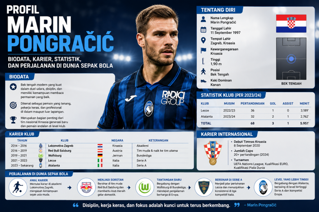 Profil Marin Pongračić: Biodata, Karier, Statistik, dan Perjalanan di Dunia Sepak Bola