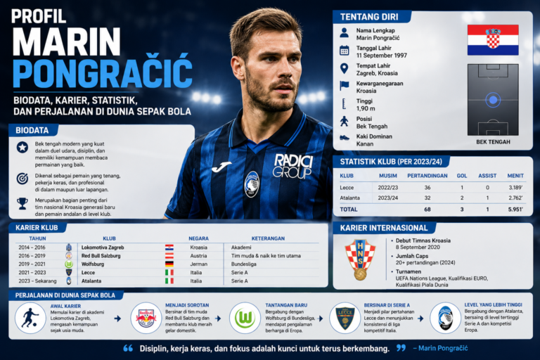 Profil Marin Pongračić: Biodata, Karier, Statistik, dan Perjalanan di Dunia Sepak Bola