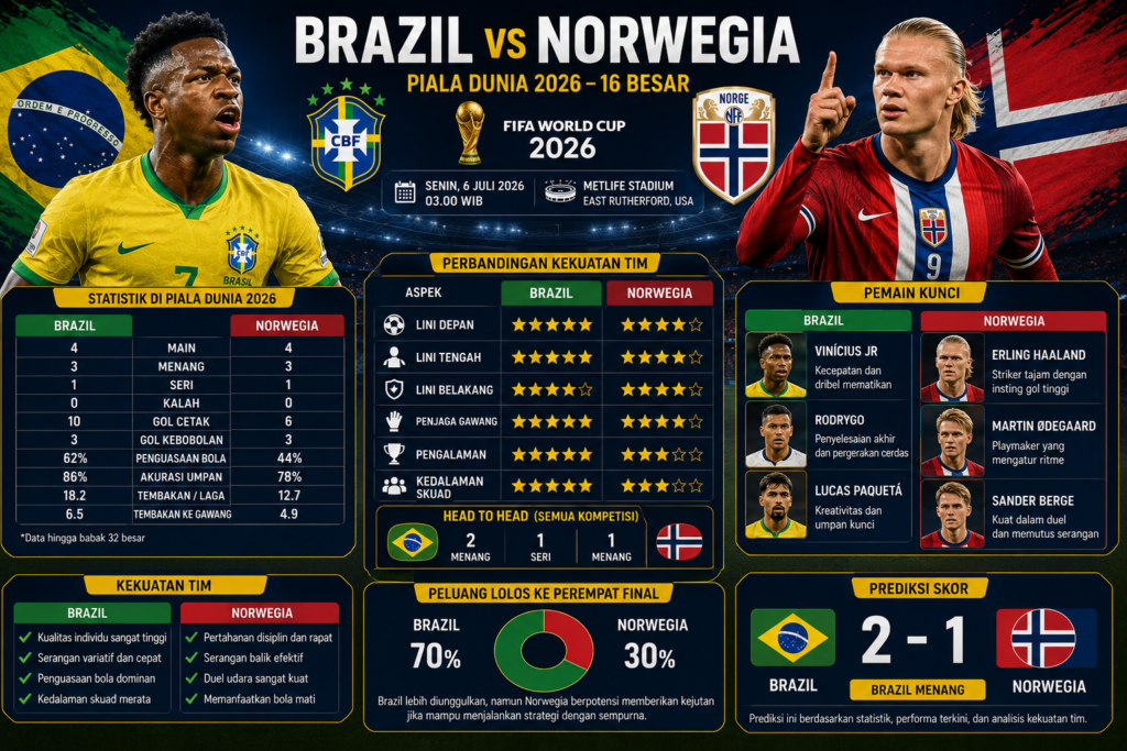 Brazil vs Norwegia: Statistik, Perbandingan Kekuatan Tim, dan Peluang Lolos ke Perempat Final Piala Dunia • Babak 16 Besar Stadion New York-New Jersey • East Rutherford 🇧🇷 Brasil Sen, 6 Jul 03.00 🇳🇴 Norwegia