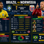 Brazil vs Norwegia: Statistik, Perbandingan Kekuatan Tim, dan Peluang Lolos ke Perempat Final Piala Dunia • Babak 16 Besar Stadion New York-New Jersey • East Rutherford 🇧🇷 Brasil Sen, 6 Jul 03.00 🇳🇴 Norwegia