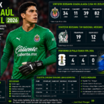 Statistik José Raúl Rangel 2026: Penampilan, Clean Sheet, dan Performa Terbaru