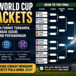 FIFA World Cup Brackets: Penjelasan Format Turnamen, Susunan Babak Gugur, dan Skenario Pertandingan