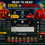 Head to Head Spain vs Portugal: Statistik Pertemuan, Rekor Kemenangan, dan Fakta Menarik
