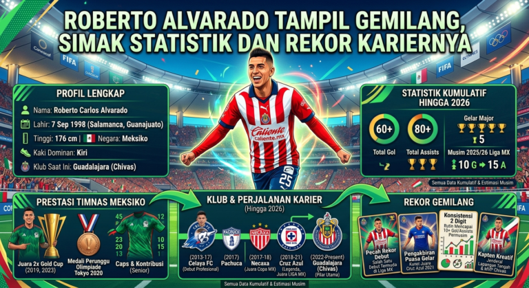 Roberto Alvarado Tampil Gemilang, Simak Statistik dan Rekor Kariernya