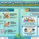 Manfaat Terdaftar di DTKS: Daftar Bantuan Sosial yang Bisa Diterima