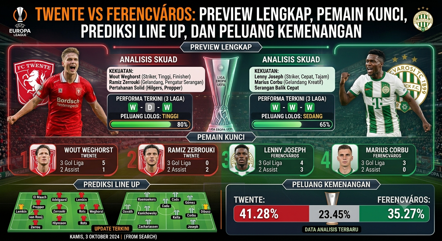 Twente vs Ferencváros: Preview Lengkap, Pemain Kunci, Prediksi Line Up, dan Peluang Kemenangan