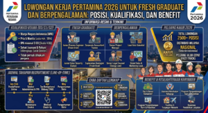 Lowongan Kerja Pertamina 2026 untuk Fresh Graduate dan Berpengalaman: Posisi, Kualifikasi, dan Benefit
