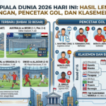 Skor Piala Dunia 2026 Hari Ini: Hasil Lengkap Pertandingan, Pencetak Gol, dan Klasemen Terbaru