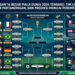 Bagan 16 Besar Piala Dunia 2026 Terbaru: Tim Lolos, Jalur Pertandingan, dan Prediksi Menuju Perempat Final