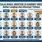 Siapa Saja Wakil Menteri di Kabinet Indonesia? Daftar Lengkap dan Informasi Terbaru