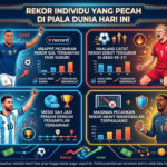 Rekor Individu yang Pecah di Piala Dunia Hari Ini