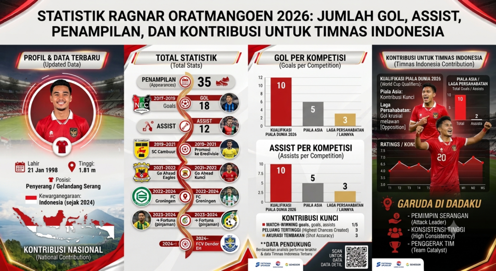 Statistik Ragnar Oratmangoen 2026: Jumlah Gol, Assist, Penampilan, dan Kontribusi untuk Timnas Indonesia