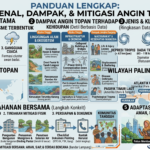 Dampak Angin Topan terhadap Lingkungan, Infrastruktur, dan Masyarakat serta Upaya Mitigasinya