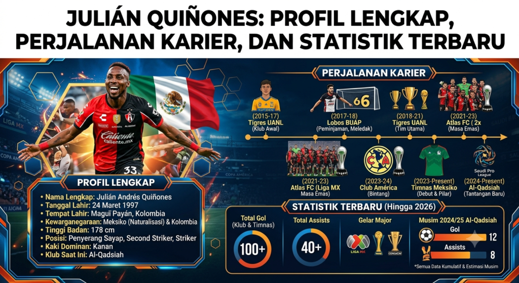Julián Quiñones: Profil Lengkap, Perjalanan Karier, dan Statistik Terbaru