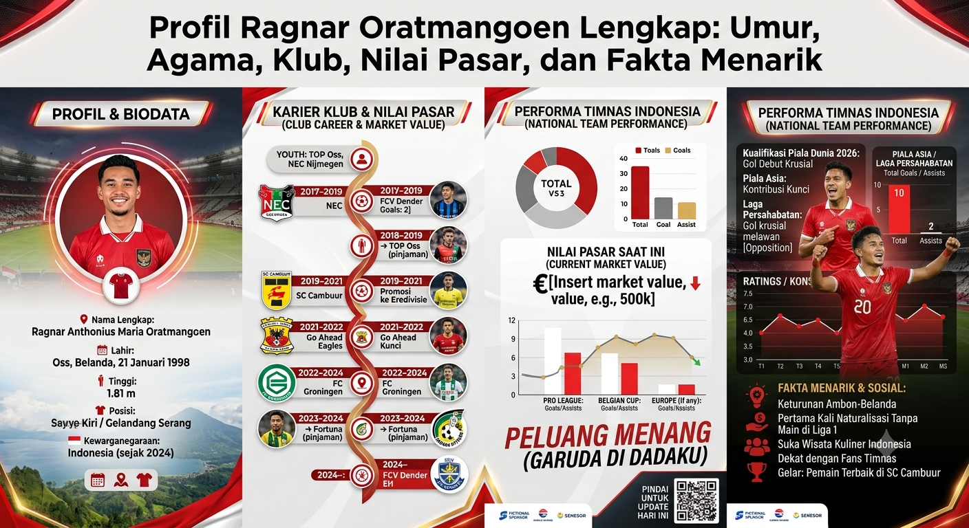 Profil Ragnar Oratmangoen Lengkap: Umur, Agama, Klub, Nilai Pasar, dan Fakta Menarik