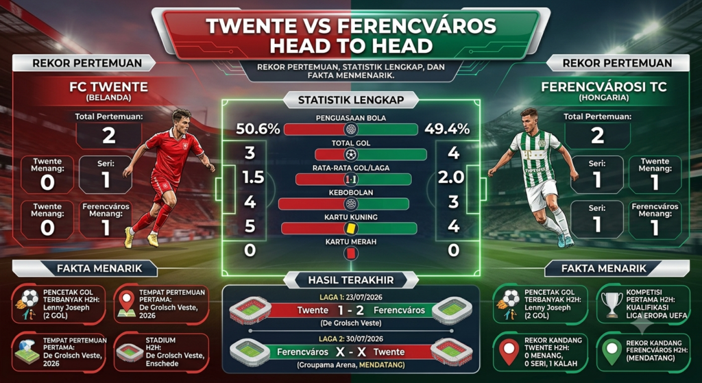 Twente vs Ferencváros Head to Head: Rekor Pertemuan, Statistik Lengkap, dan Fakta Menarik