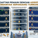 Daftar Pemain dengan Assist Terbanyak Sepanjang Turnamen