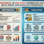 Indonesia vs Malaysia: Perbedaan Gaji, Biaya Hidup, dan Kualitas Pendidikan