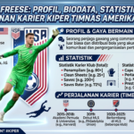 Matt Freese: Profil, Biodata, Statistik, dan Perjalanan Karier Kiper Timnas Amerika Serikat