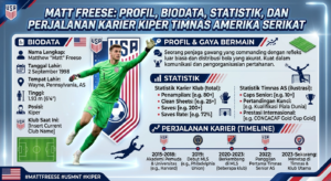 Matt Freese: Profil, Biodata, Statistik, dan Perjalanan Karier Kiper Timnas Amerika Serikat