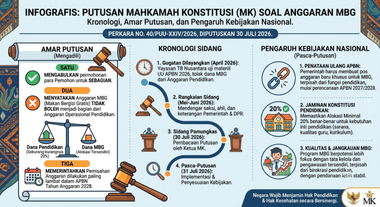 Putusan MK Anggaran MBG Hari Ini: Kronologi Sidang, Amar Putusan, dan Pengaruhnya terhadap Kebijakan Nasional