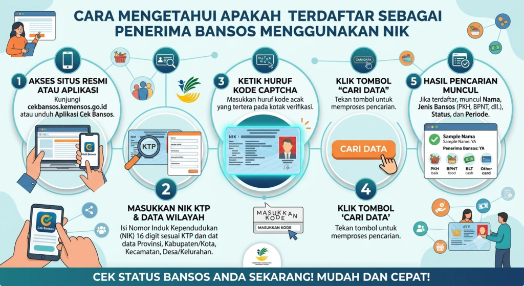 Cara Mengetahui Apakah Terdaftar sebagai Penerima Bansos Menggunakan NIK