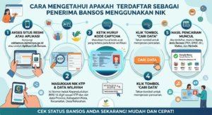 Cara Mengetahui Apakah Terdaftar sebagai Penerima Bansos Menggunakan NIK